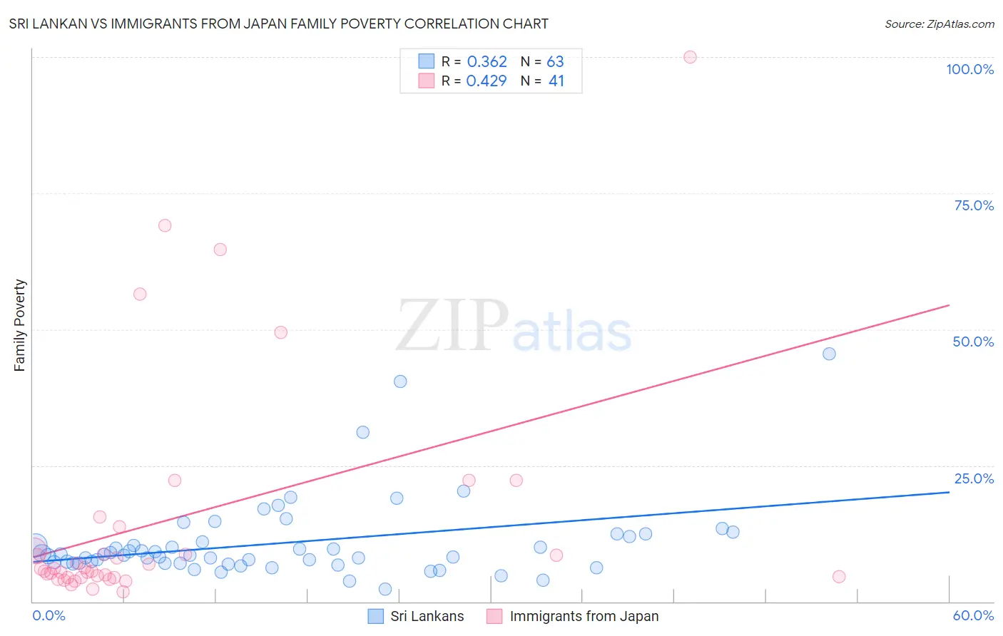 Sri Lankan vs Immigrants from Japan Family Poverty