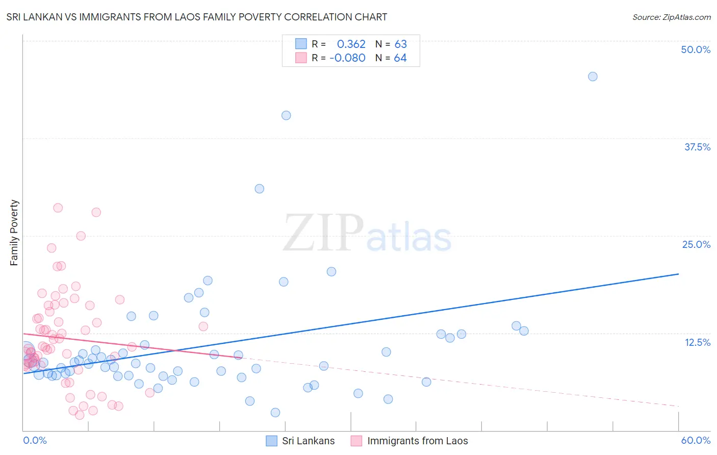 Sri Lankan vs Immigrants from Laos Family Poverty