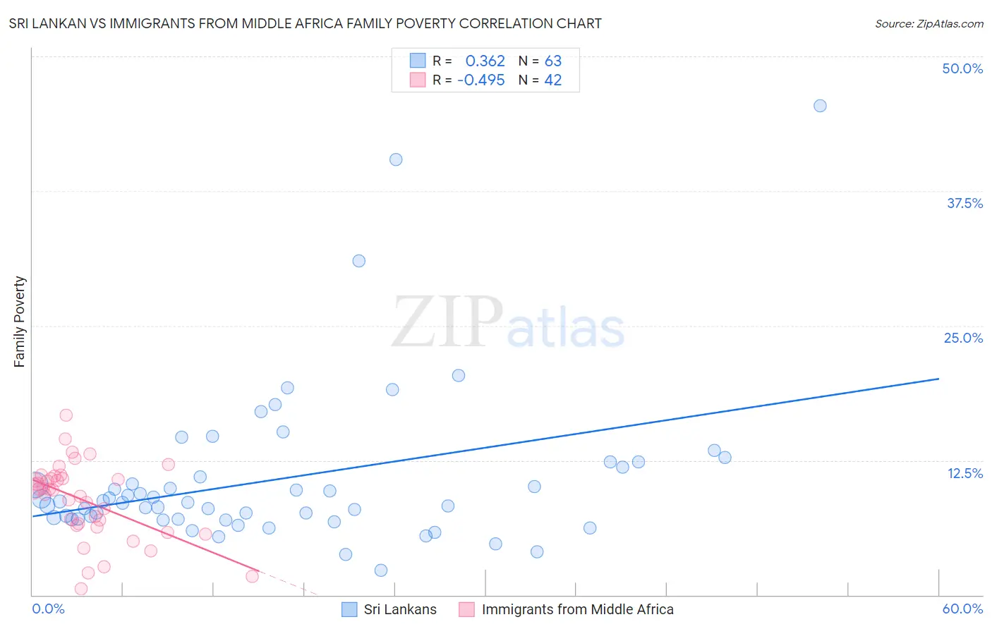 Sri Lankan vs Immigrants from Middle Africa Family Poverty