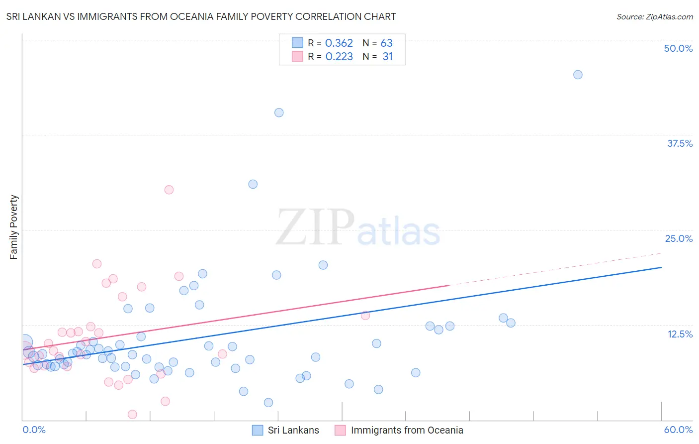 Sri Lankan vs Immigrants from Oceania Family Poverty