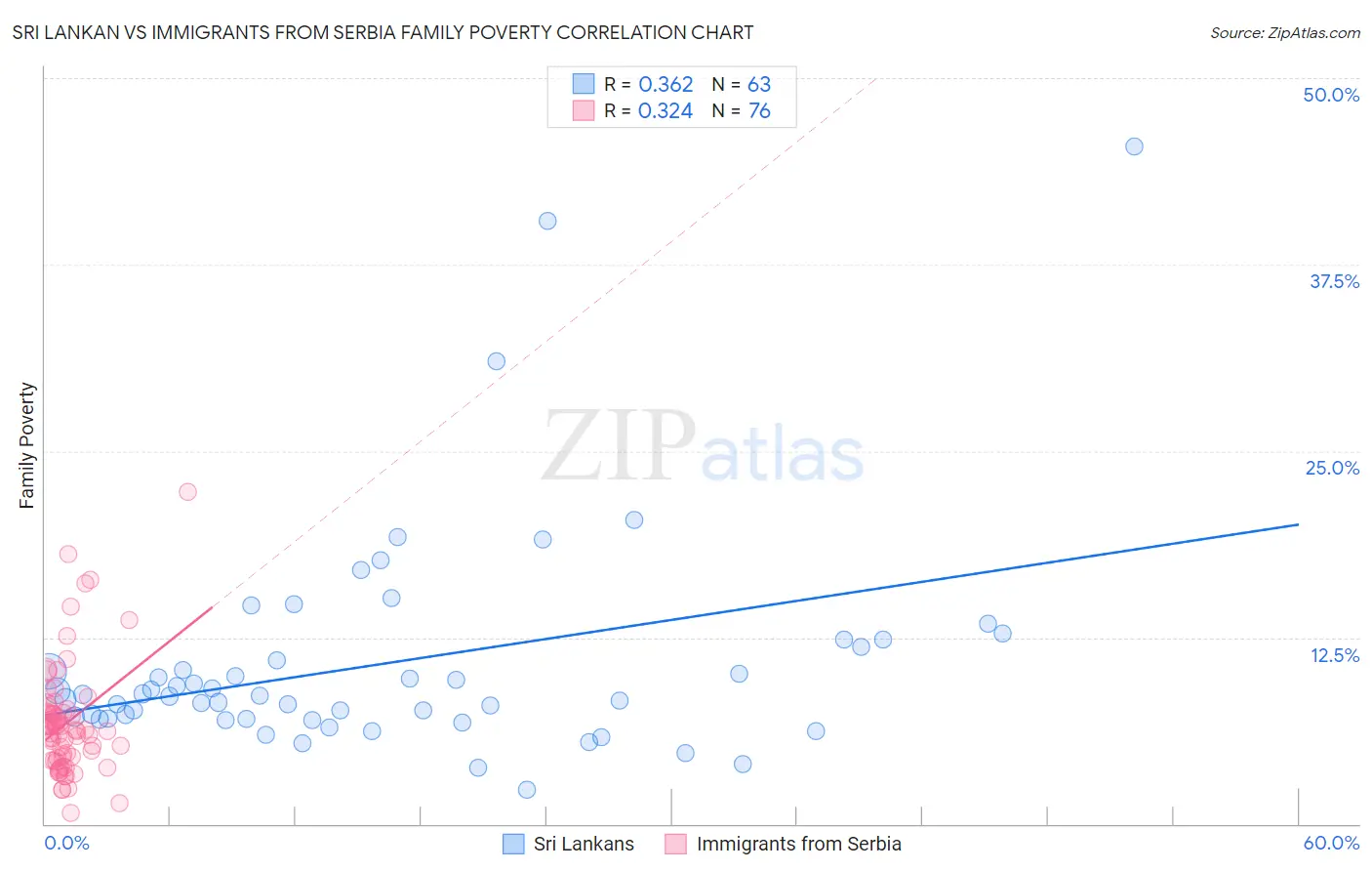 Sri Lankan vs Immigrants from Serbia Family Poverty