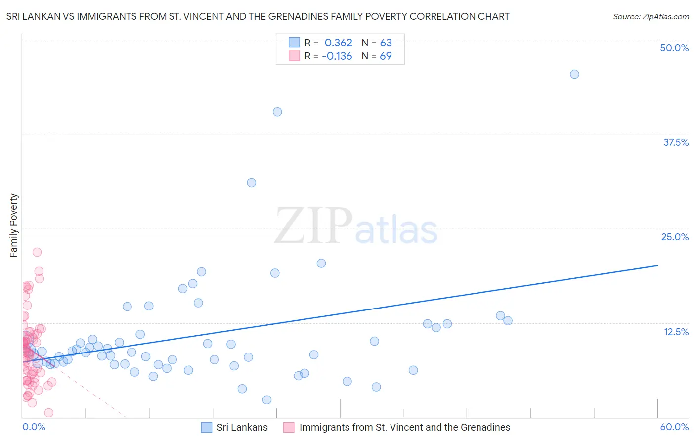 Sri Lankan vs Immigrants from St. Vincent and the Grenadines Family Poverty