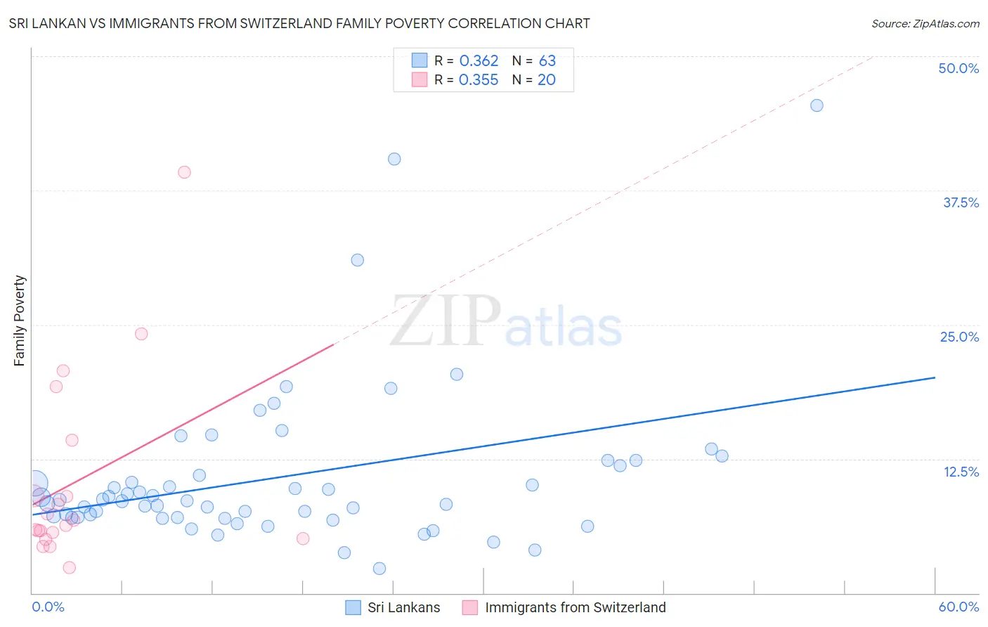 Sri Lankan vs Immigrants from Switzerland Family Poverty