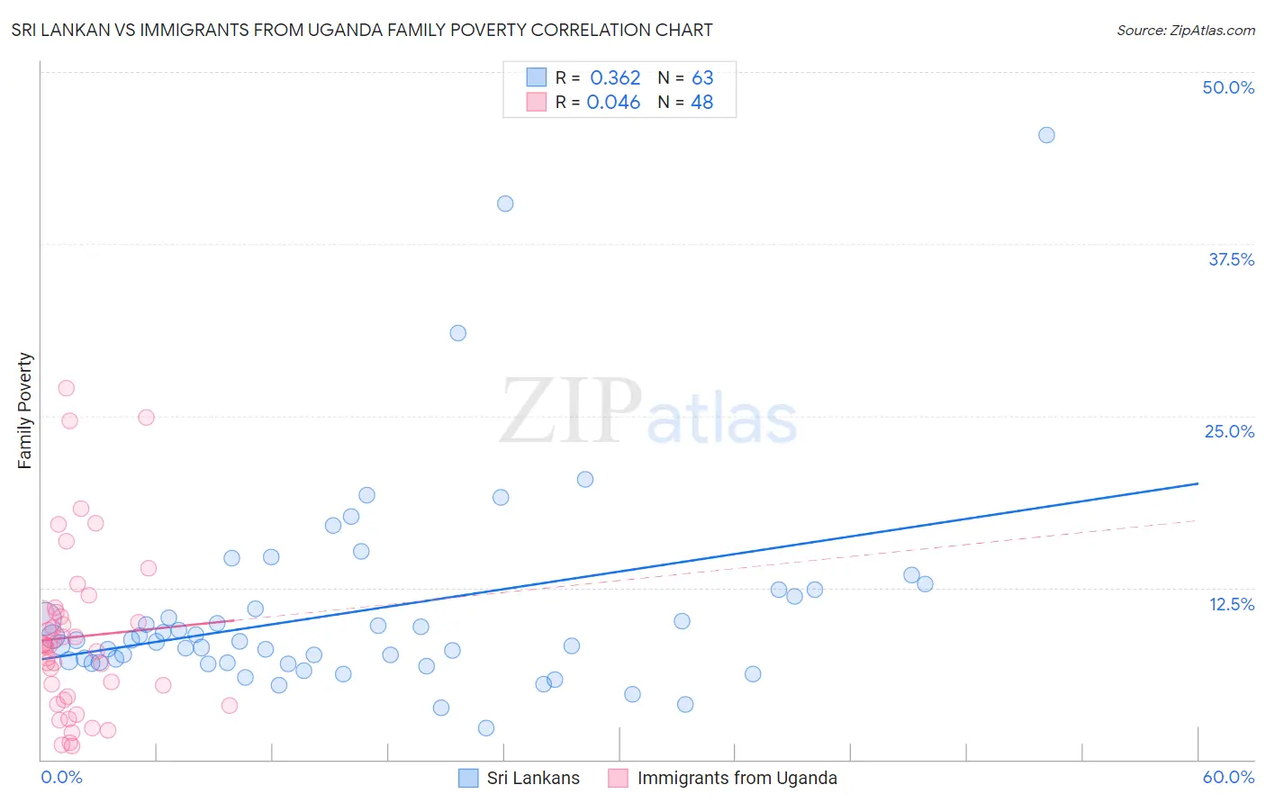 Sri Lankan vs Immigrants from Uganda Family Poverty