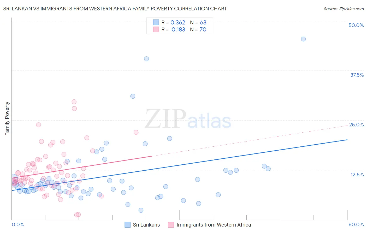 Sri Lankan vs Immigrants from Western Africa Family Poverty