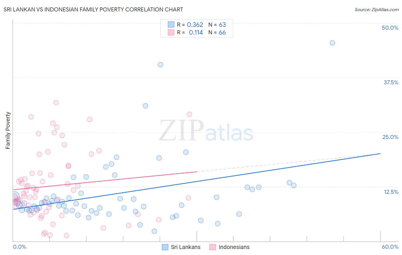 Sri Lankan vs Indonesian Family Poverty