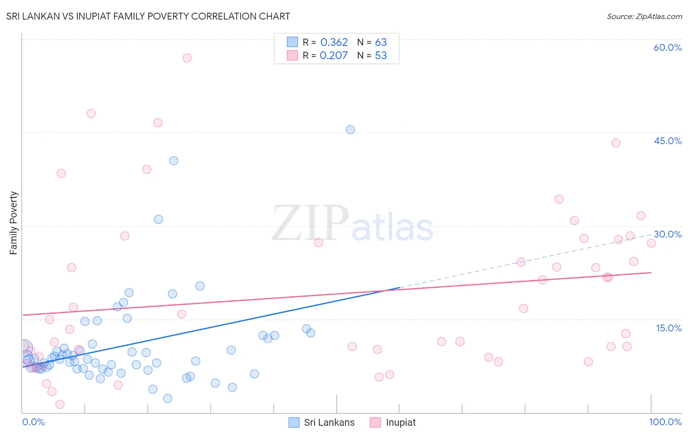 Sri Lankan vs Inupiat Family Poverty