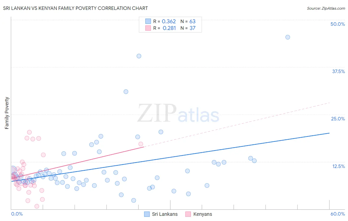 Sri Lankan vs Kenyan Family Poverty