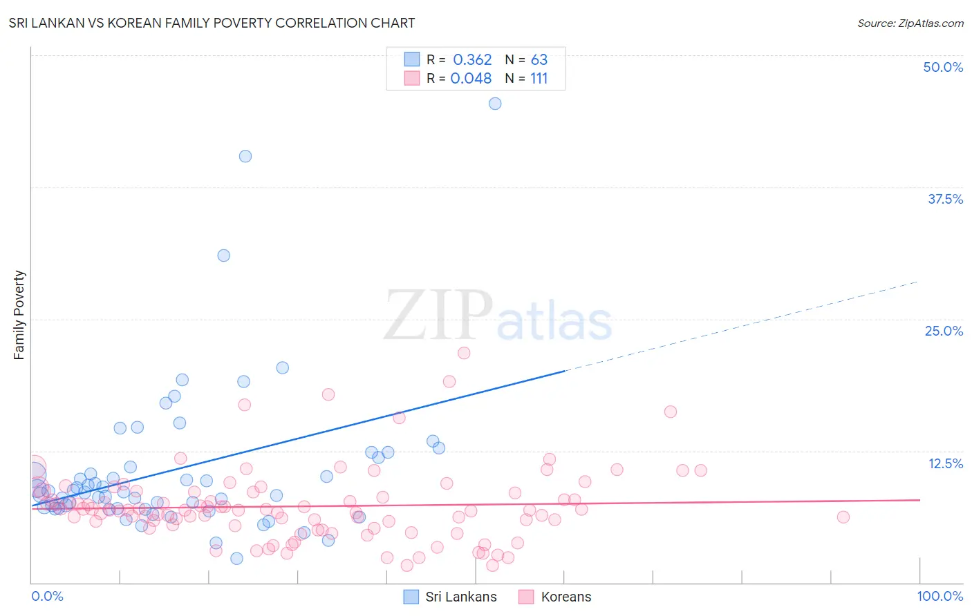 Sri Lankan vs Korean Family Poverty