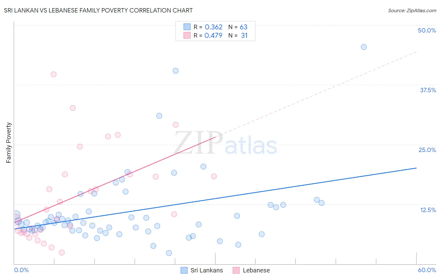 Sri Lankan vs Lebanese Family Poverty