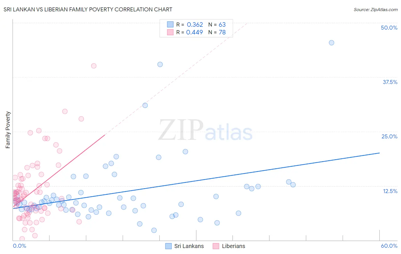 Sri Lankan vs Liberian Family Poverty