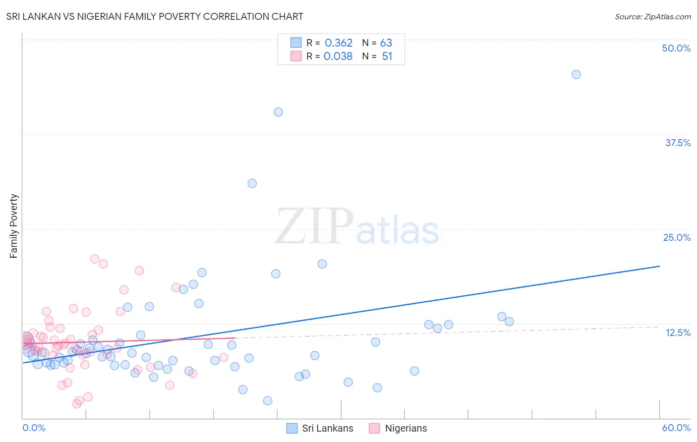 Sri Lankan vs Nigerian Family Poverty