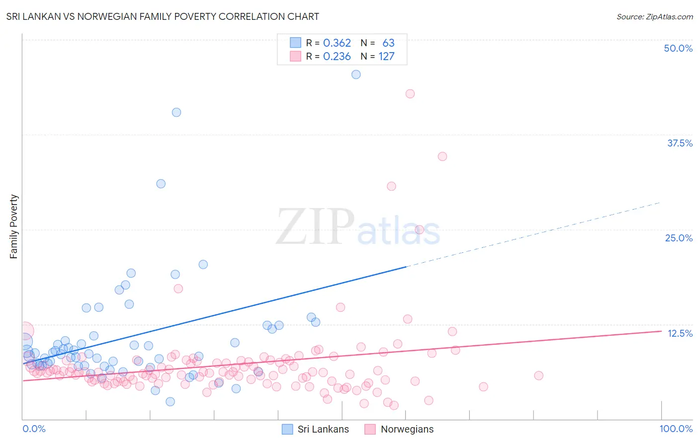 Sri Lankan vs Norwegian Family Poverty