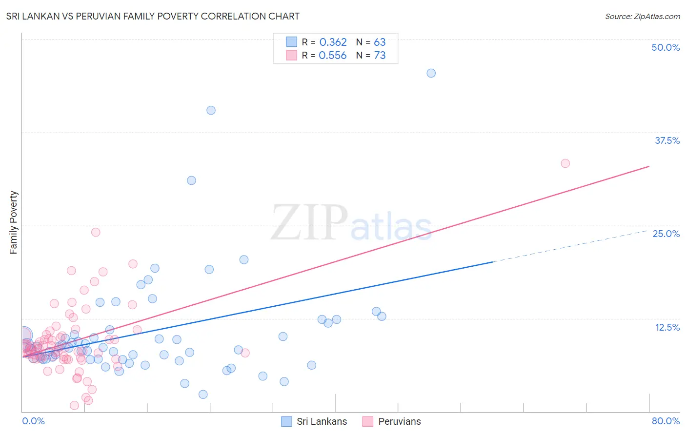 Sri Lankan vs Peruvian Family Poverty