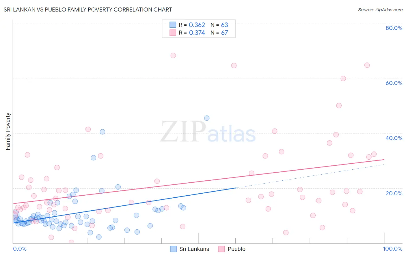 Sri Lankan vs Pueblo Family Poverty