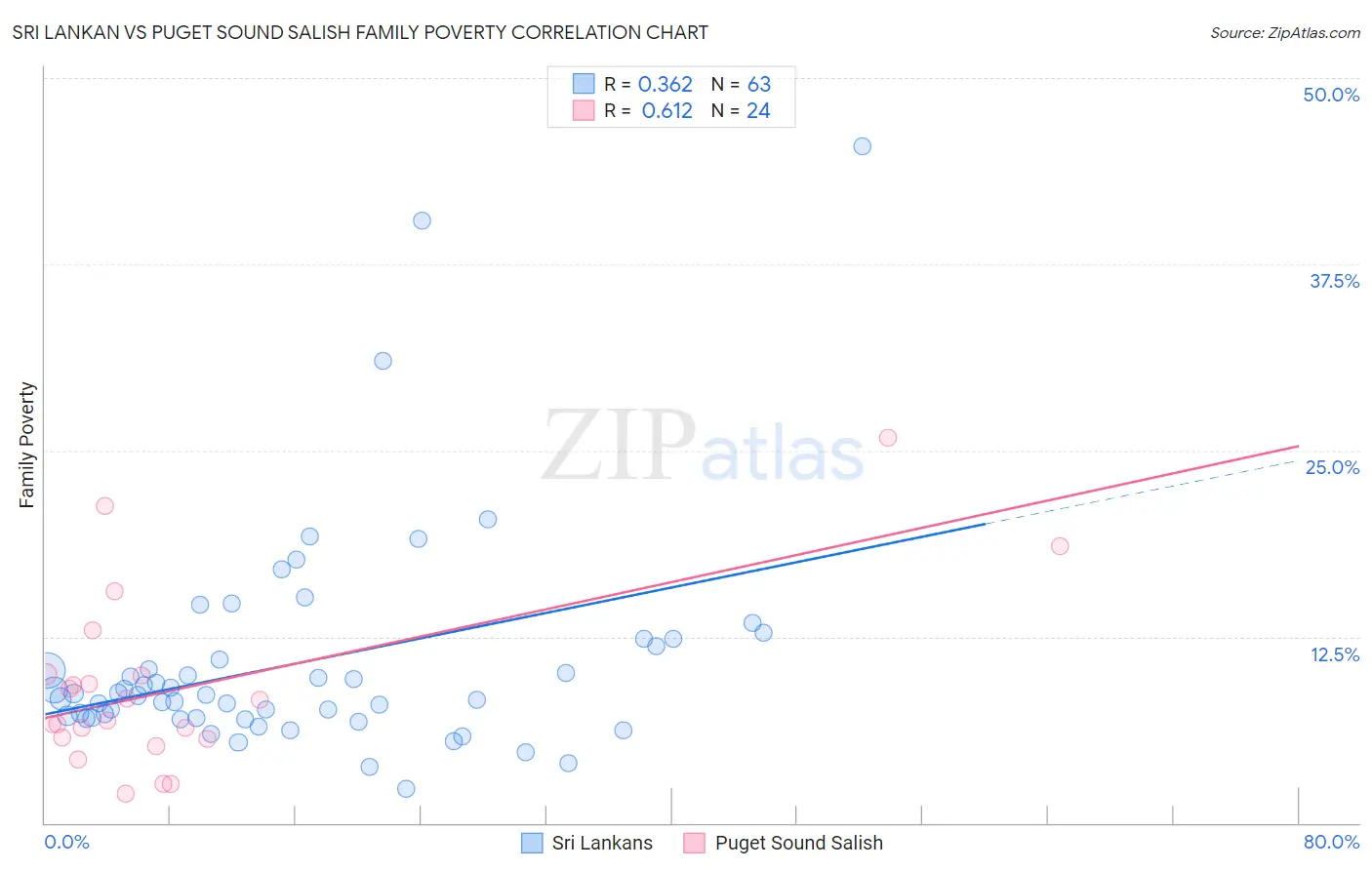 Sri Lankan vs Puget Sound Salish Family Poverty