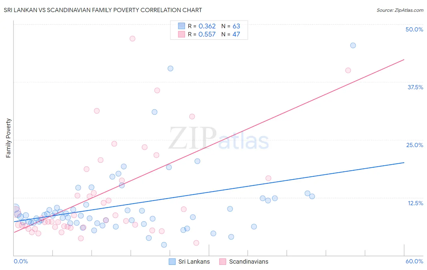 Sri Lankan vs Scandinavian Family Poverty