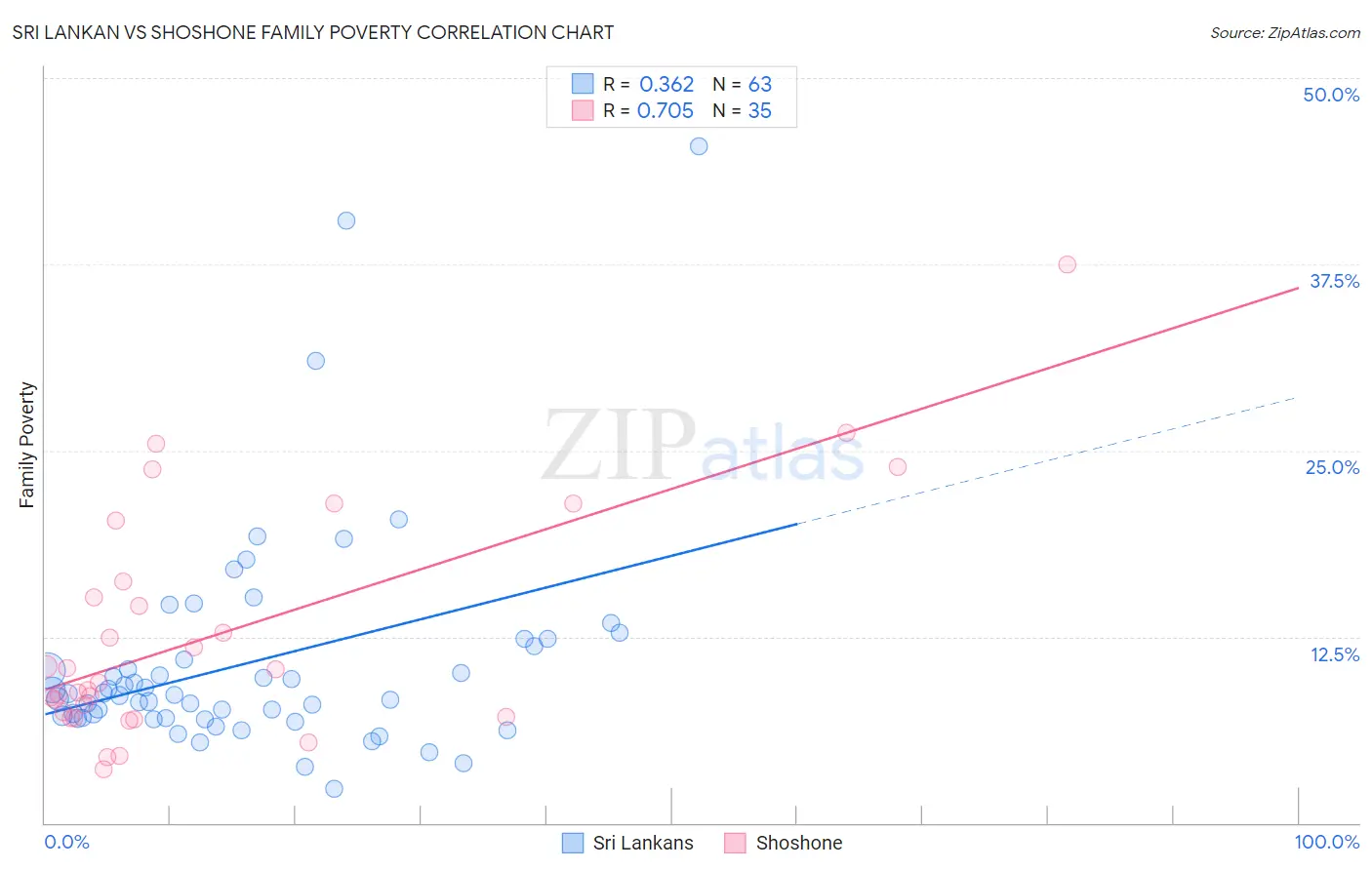 Sri Lankan vs Shoshone Family Poverty