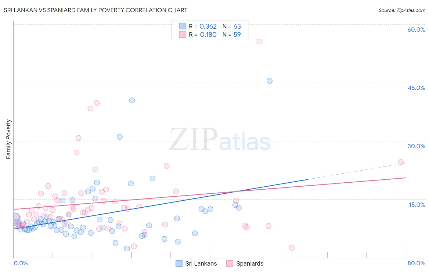 Sri Lankan vs Spaniard Family Poverty