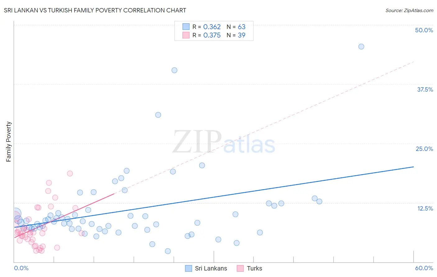 Sri Lankan vs Turkish Family Poverty