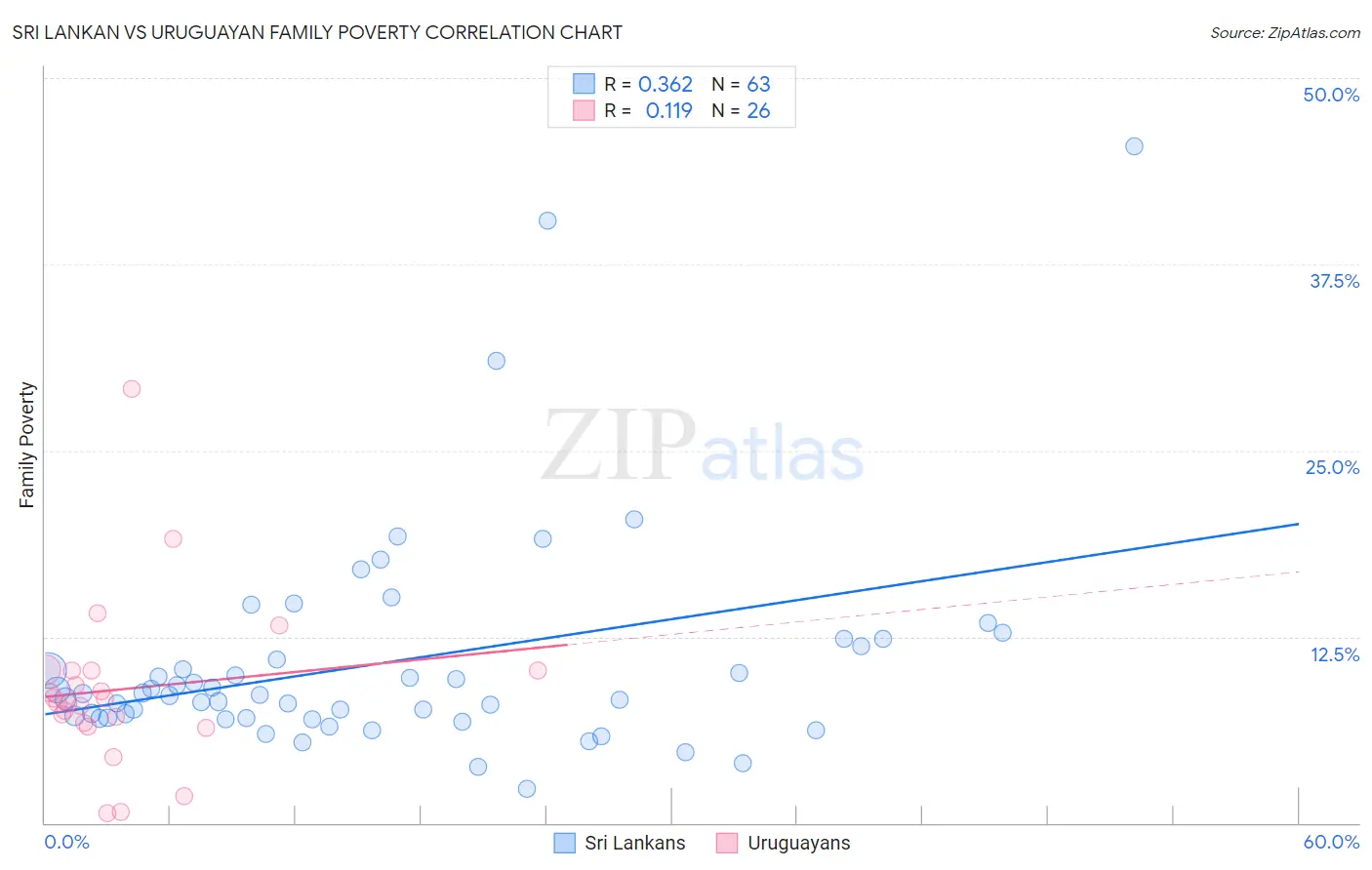 Sri Lankan vs Uruguayan Family Poverty