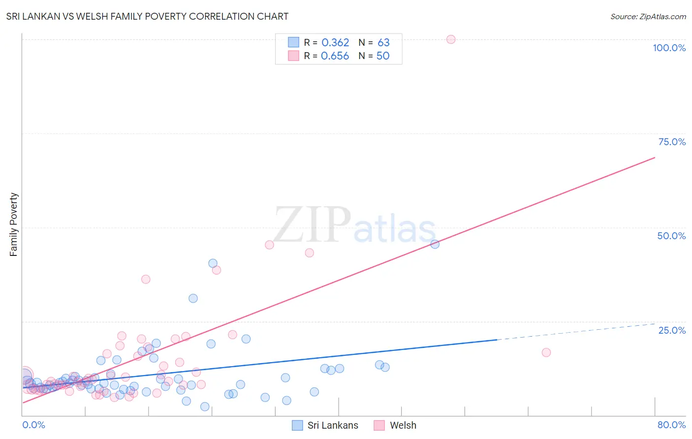 Sri Lankan vs Welsh Family Poverty