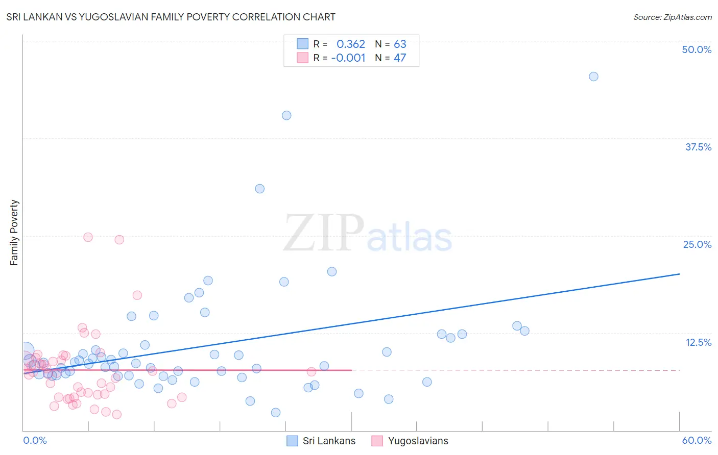 Sri Lankan vs Yugoslavian Family Poverty