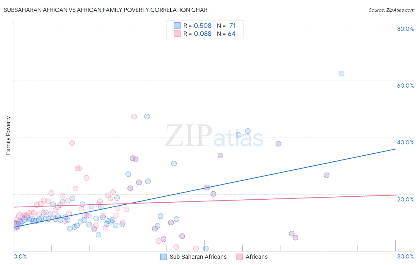 Subsaharan African vs African Family Poverty