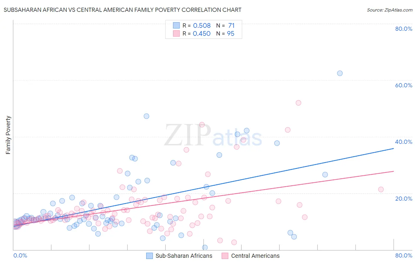 Subsaharan African vs Central American Family Poverty