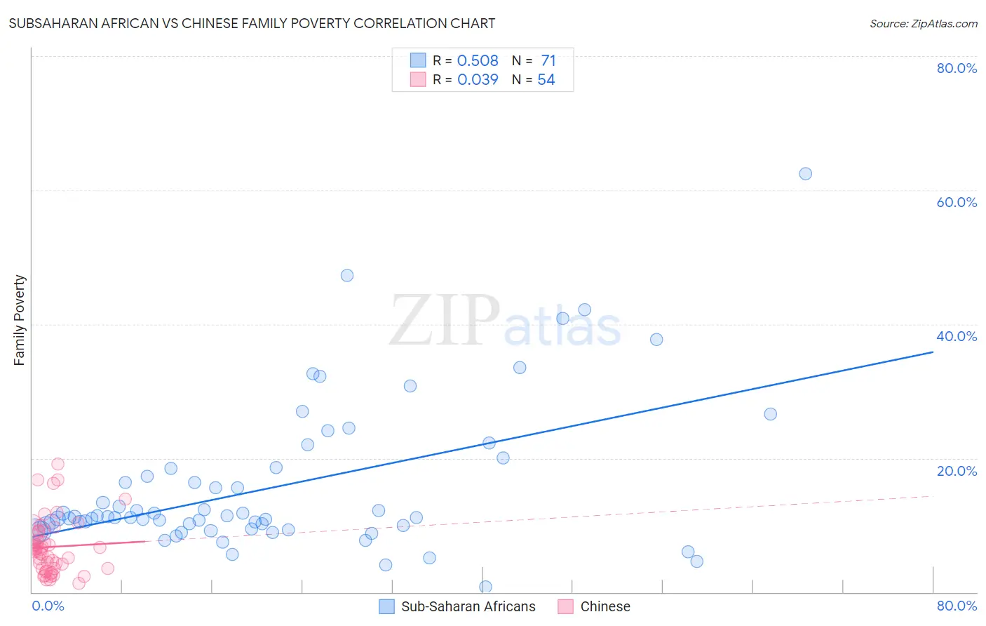 Subsaharan African vs Chinese Family Poverty