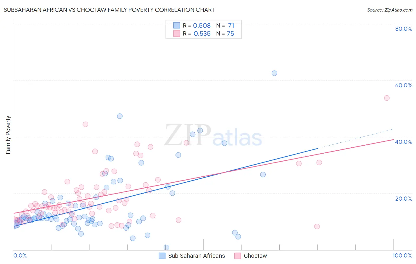 Subsaharan African vs Choctaw Family Poverty