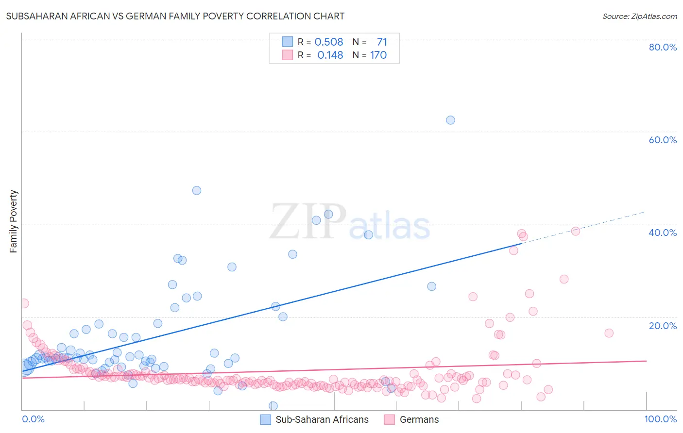 Subsaharan African vs German Family Poverty