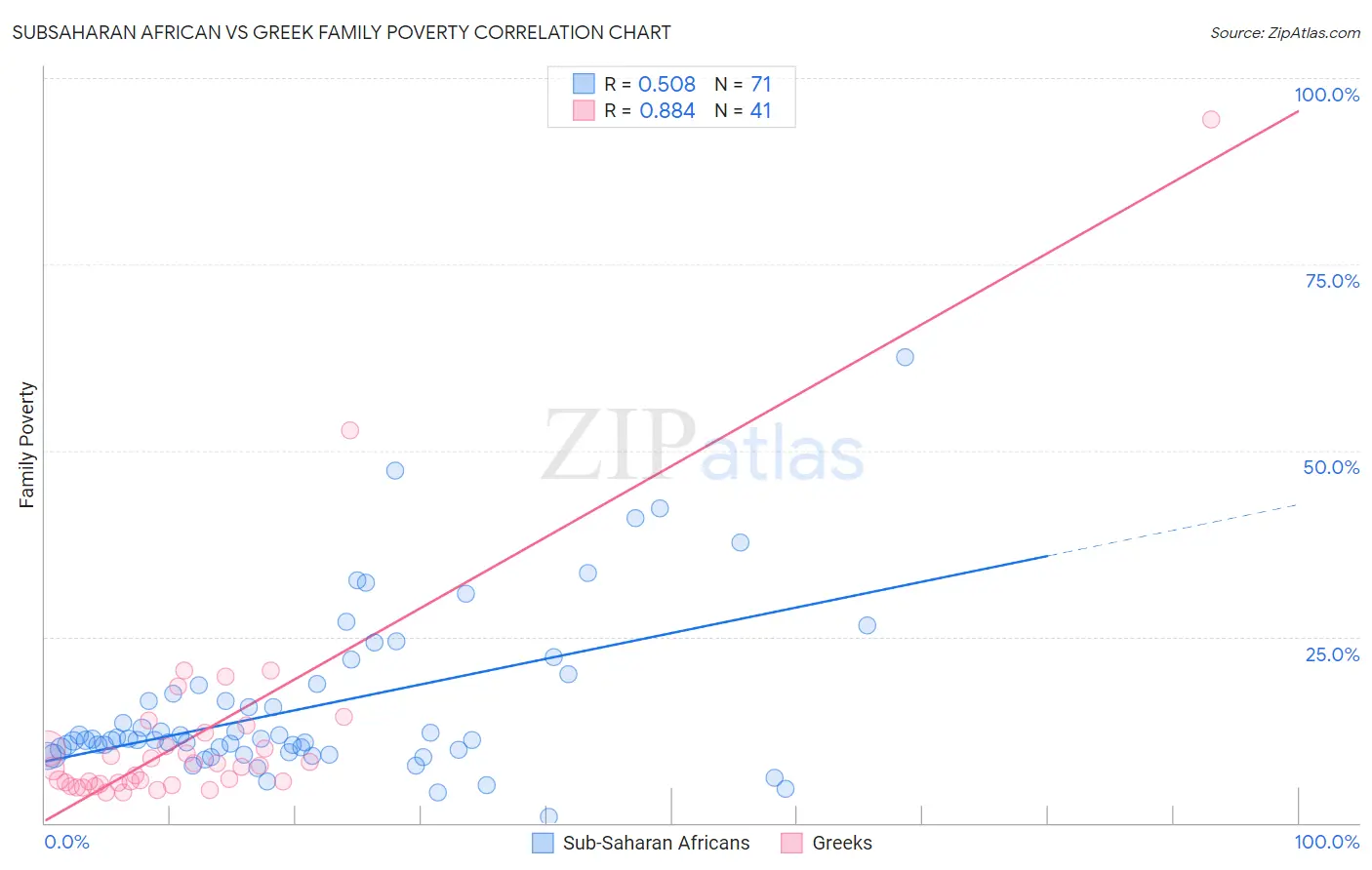 Subsaharan African vs Greek Family Poverty