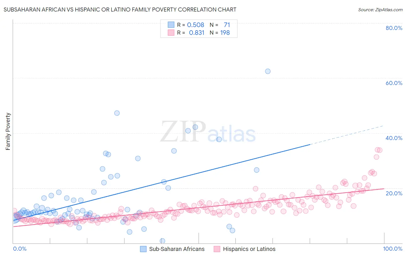 Subsaharan African vs Hispanic or Latino Family Poverty