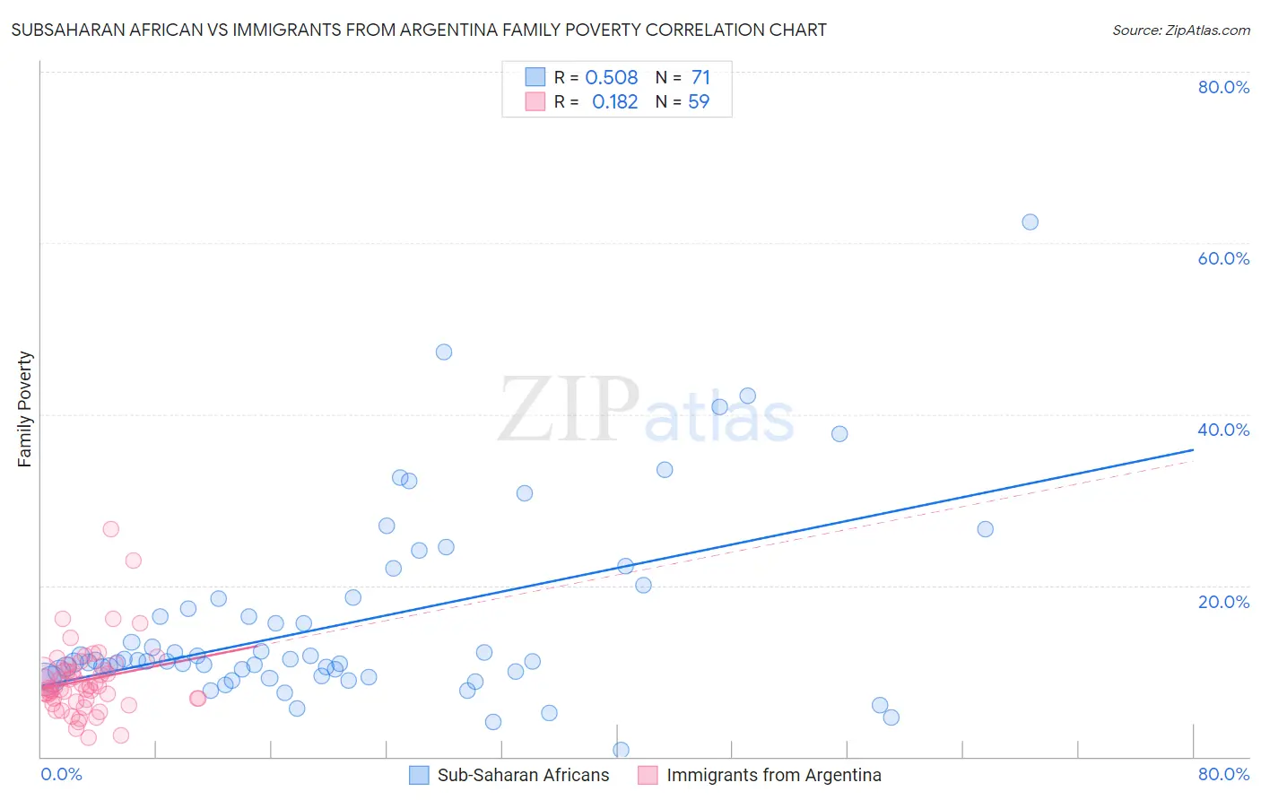 Subsaharan African vs Immigrants from Argentina Family Poverty