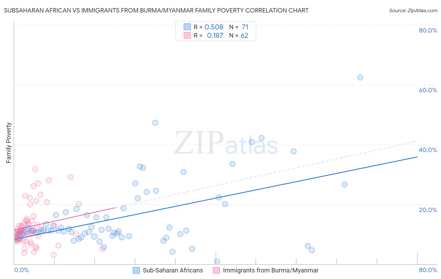 Subsaharan African vs Immigrants from Burma/Myanmar Family Poverty