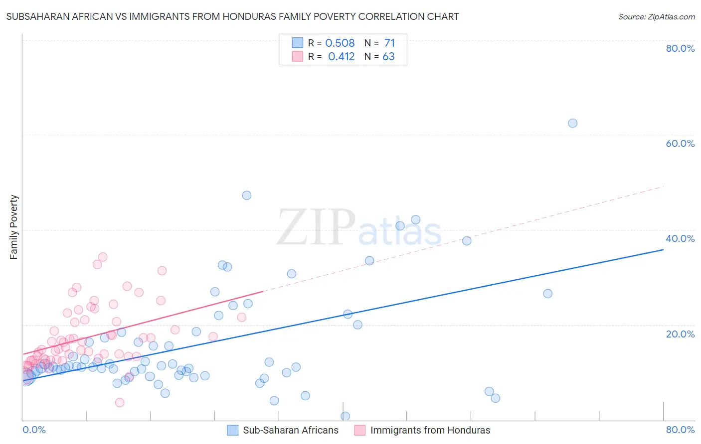 Subsaharan African vs Immigrants from Honduras Family Poverty