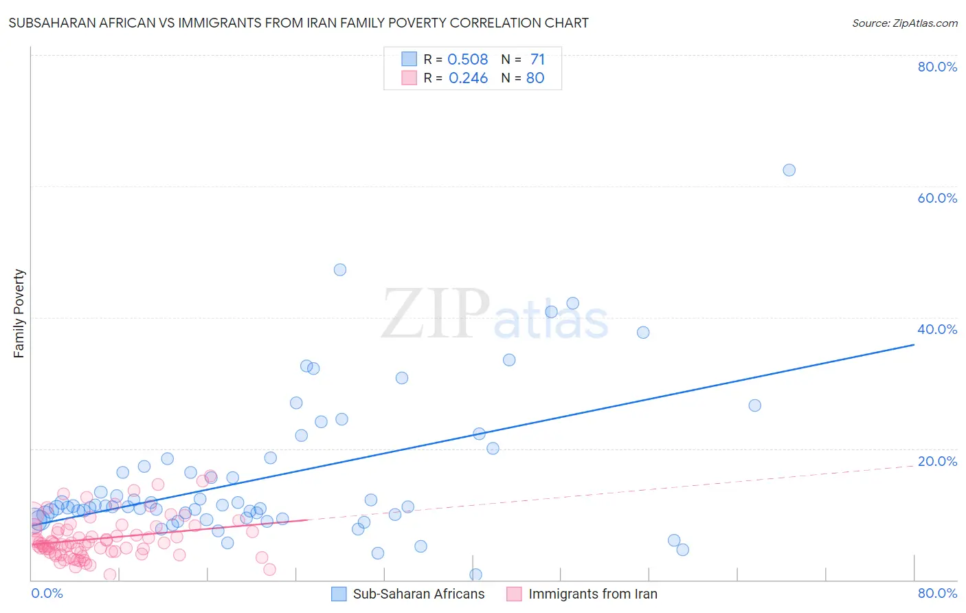 Subsaharan African vs Immigrants from Iran Family Poverty