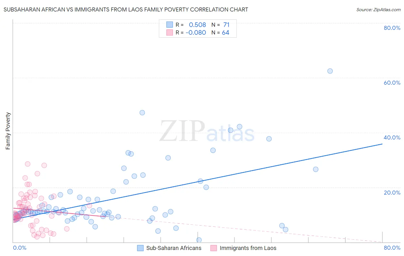 Subsaharan African vs Immigrants from Laos Family Poverty