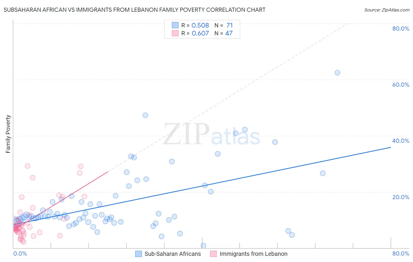 Subsaharan African vs Immigrants from Lebanon Family Poverty