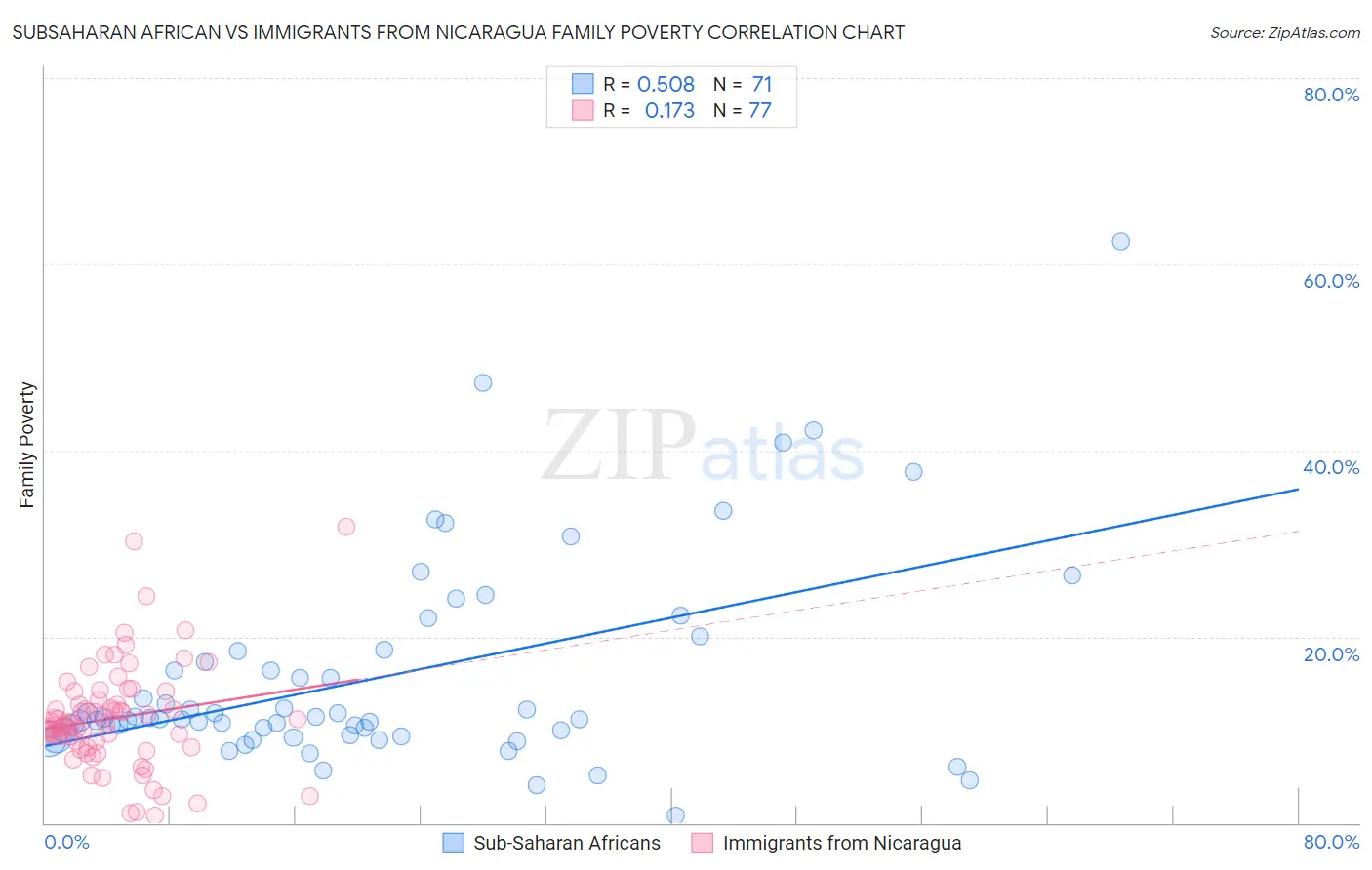 Subsaharan African vs Immigrants from Nicaragua Family Poverty