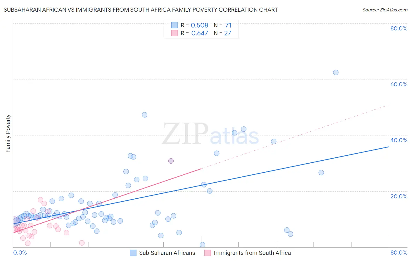 Subsaharan African vs Immigrants from South Africa Family Poverty