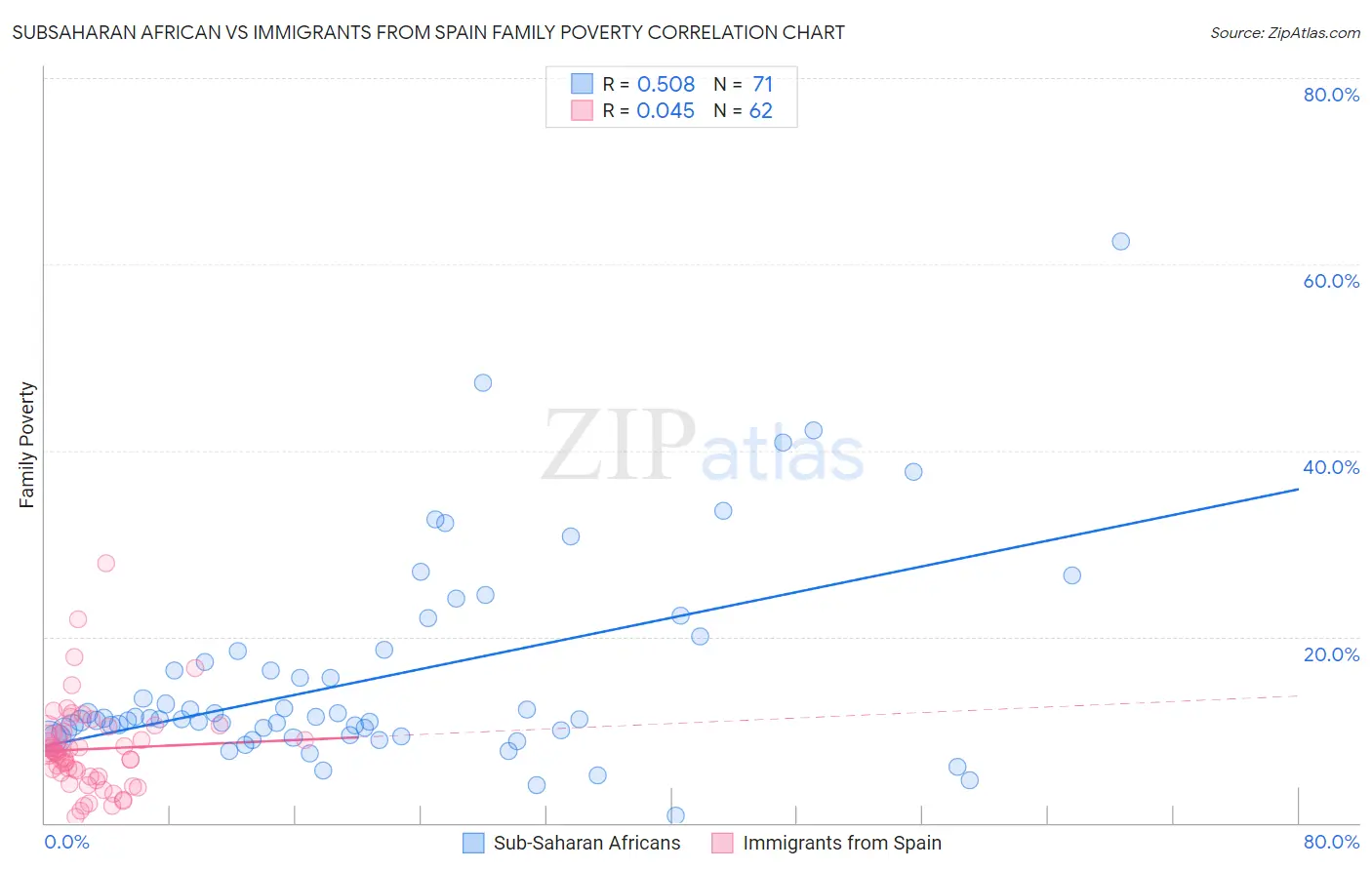 Subsaharan African vs Immigrants from Spain Family Poverty