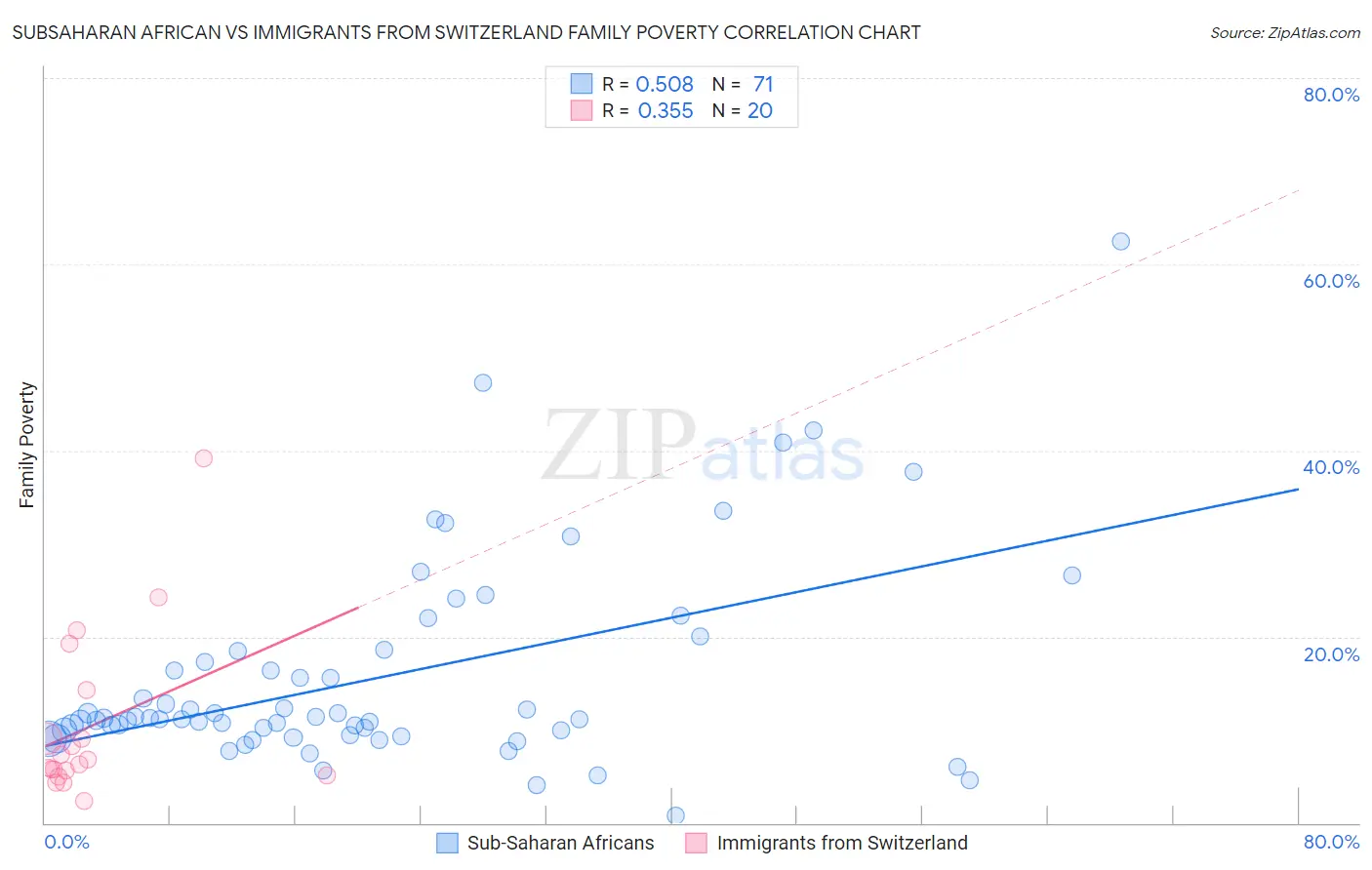 Subsaharan African vs Immigrants from Switzerland Family Poverty