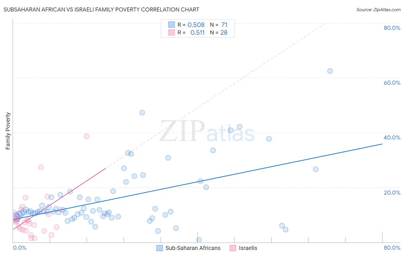 Subsaharan African vs Israeli Family Poverty