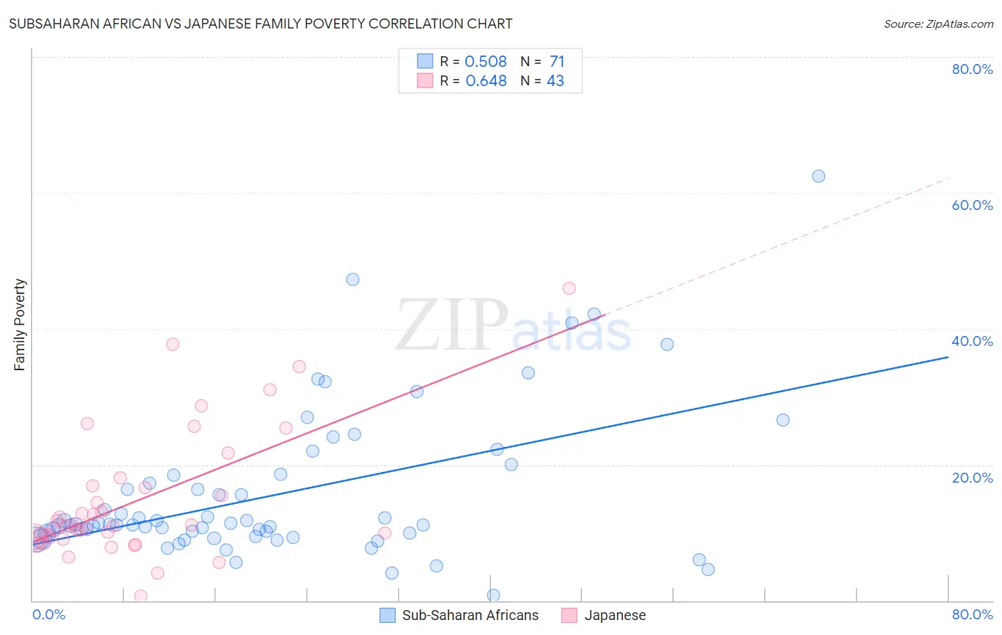 Subsaharan African vs Japanese Family Poverty