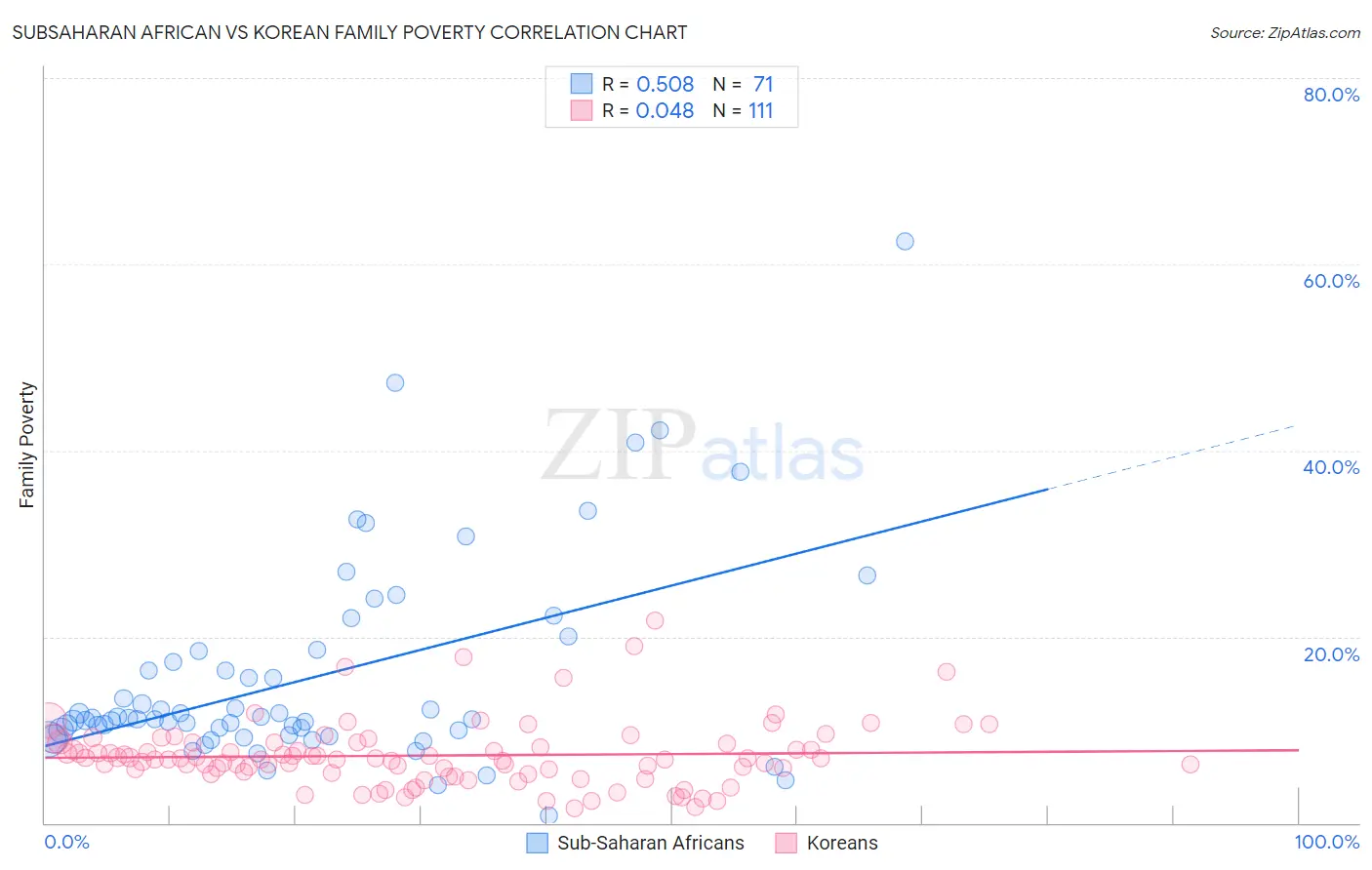 Subsaharan African vs Korean Family Poverty
