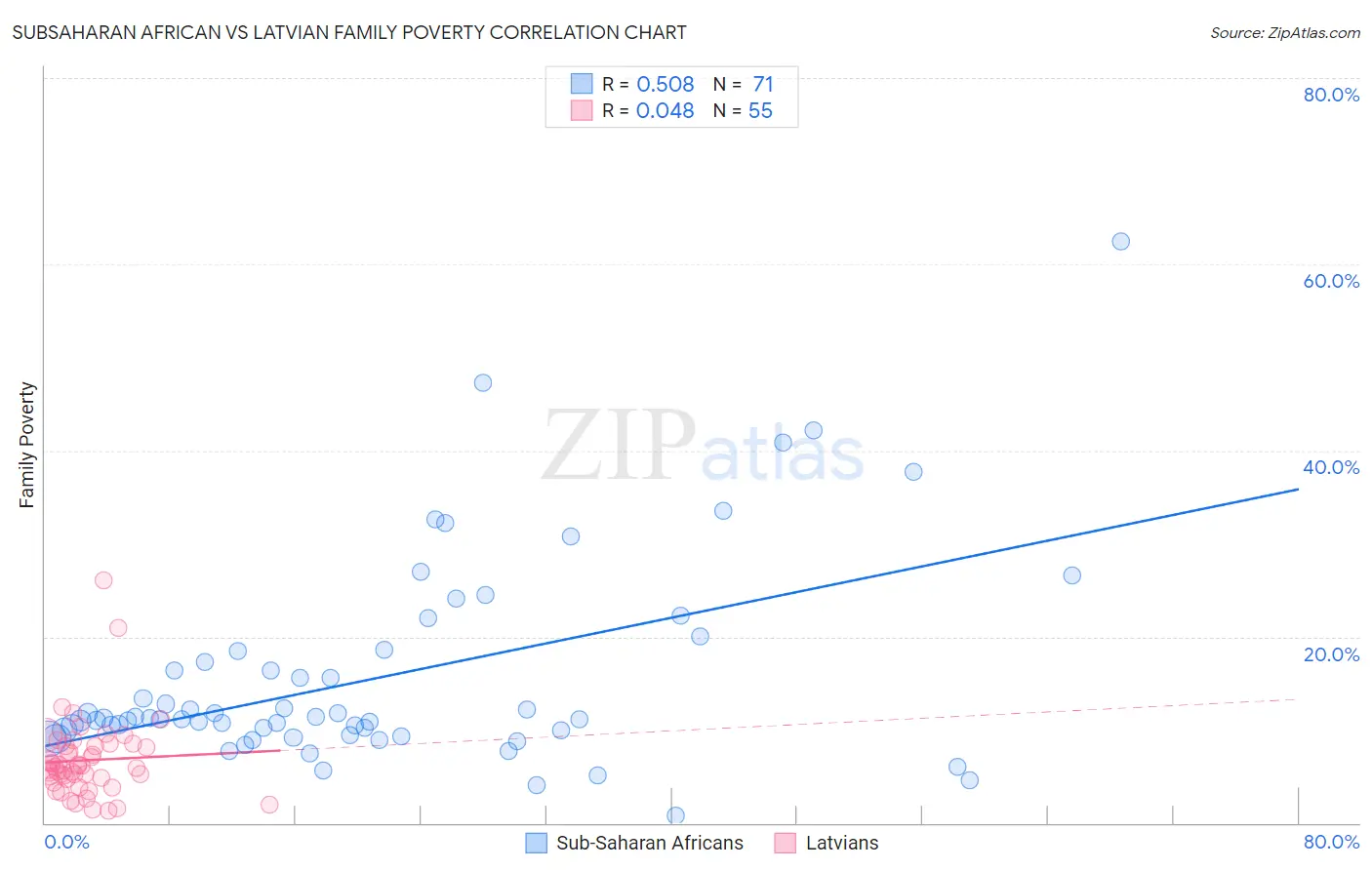 Subsaharan African vs Latvian Family Poverty