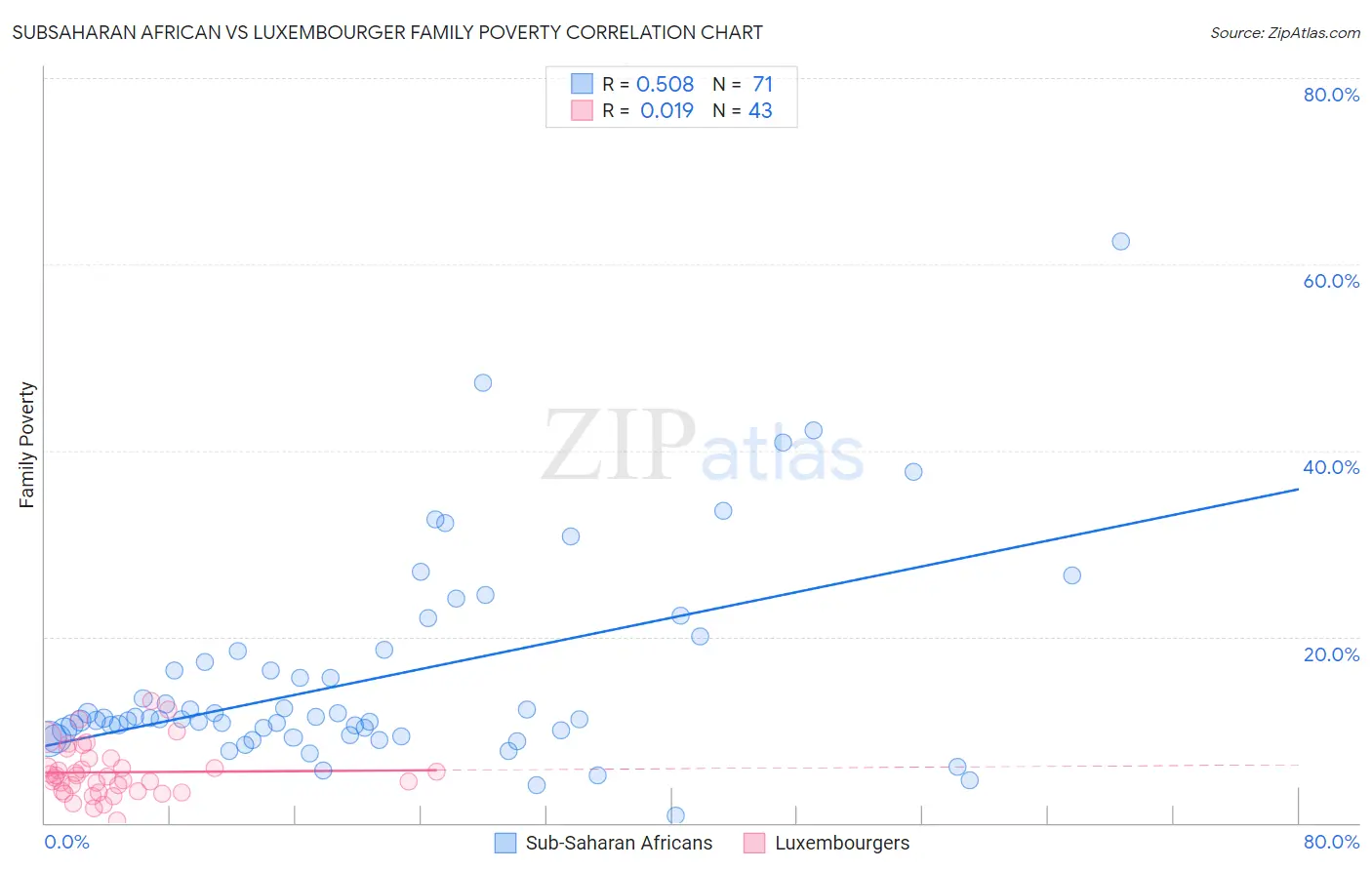 Subsaharan African vs Luxembourger Family Poverty