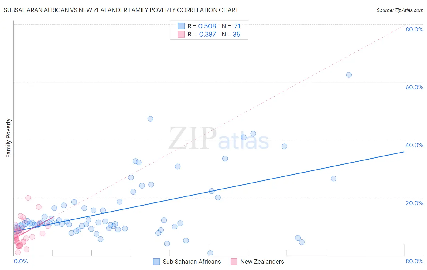 Subsaharan African vs New Zealander Family Poverty